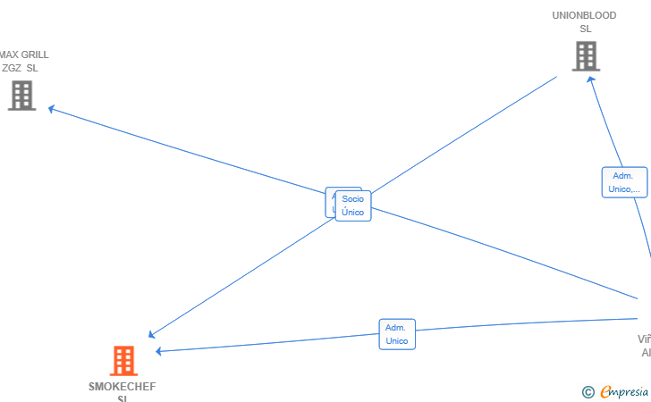 Vinculaciones societarias de SMOKECHEF SL