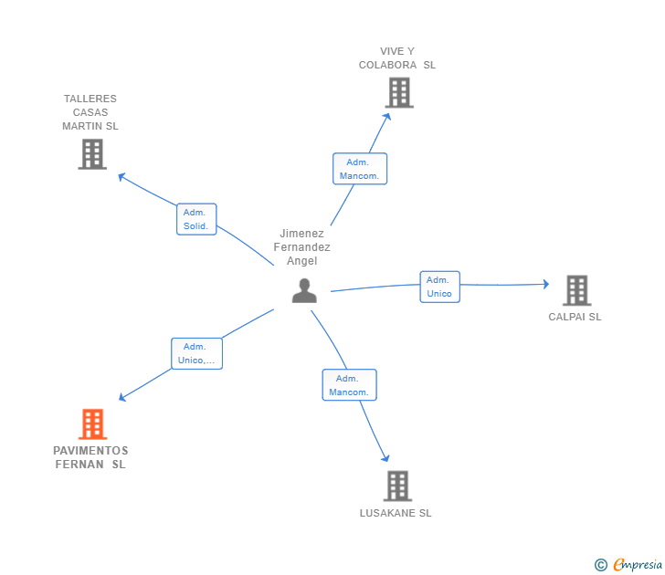 Vinculaciones societarias de PAVIMENTOS FERNAN SL
