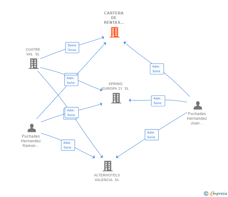 Vinculaciones societarias de CARTERA DE RENTAS 2022 SL