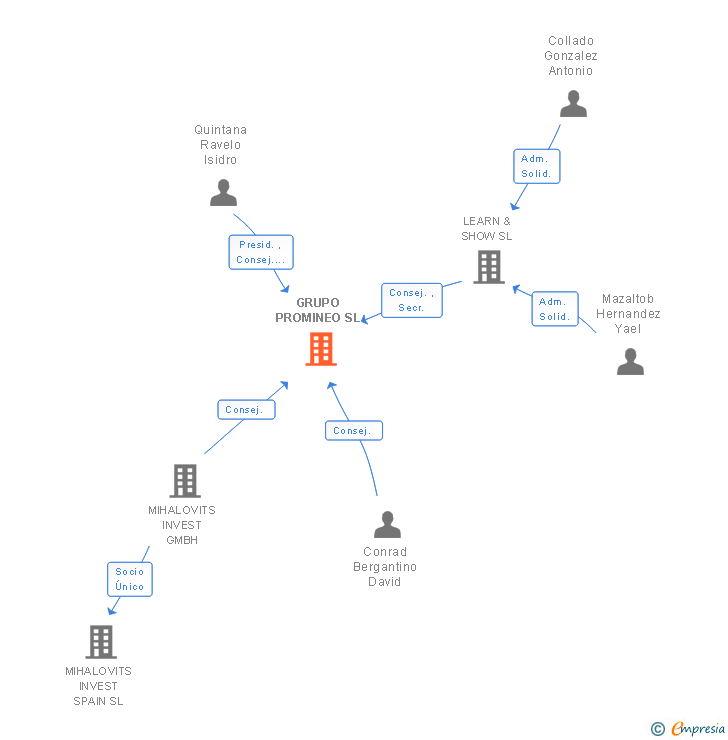 Vinculaciones societarias de GRUPO PROMINEO SL