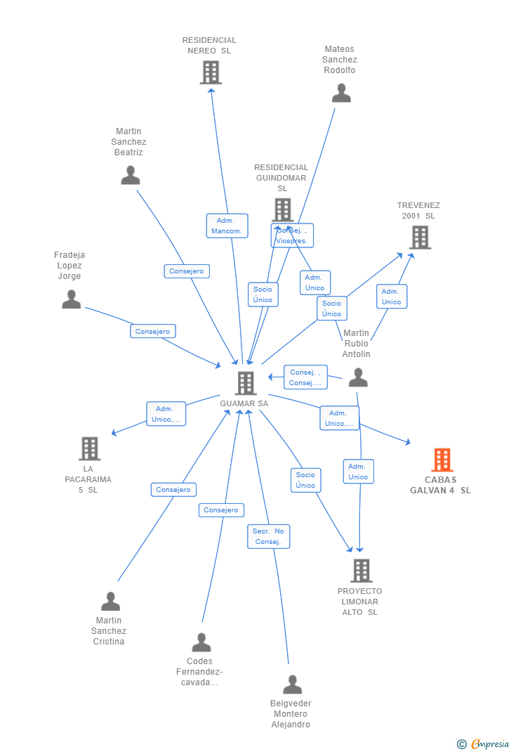Vinculaciones societarias de CABAS GALVAN 4 SL