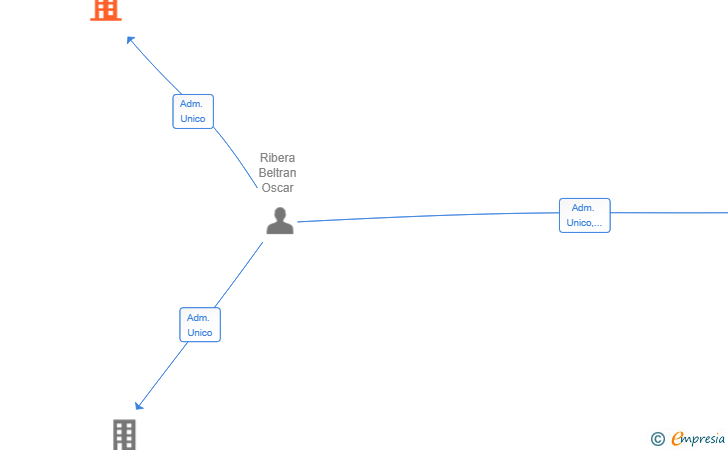 Vinculaciones societarias de JUMAR FOOD SL