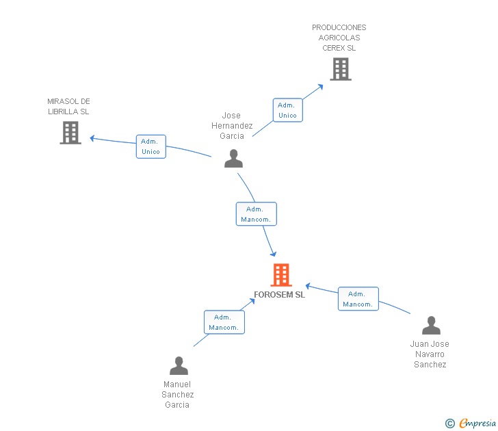 Vinculaciones societarias de FOROSEM SL