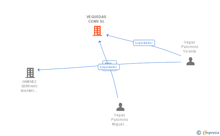 Vinculaciones societarias de VEGUEDAS CONS SL