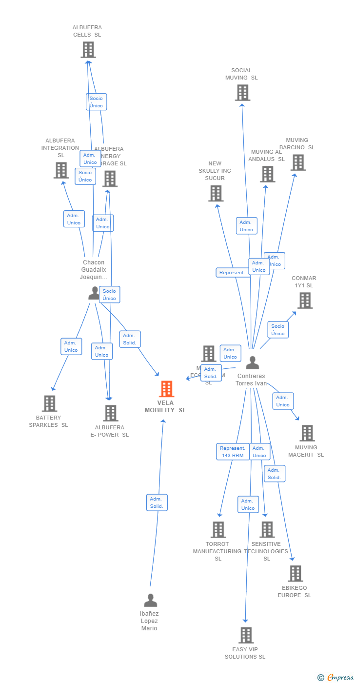 Vinculaciones societarias de VELA MOBILITY SL (EXTINGUIDA)