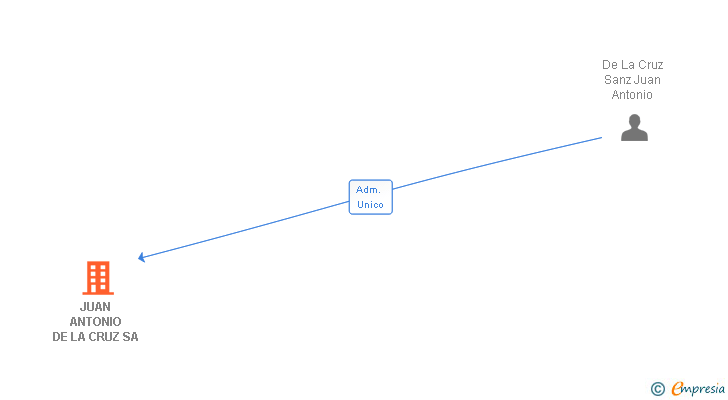 Vinculaciones societarias de JUAN ANTONIO DE LA CRUZ SL (EXTINGUIDA)