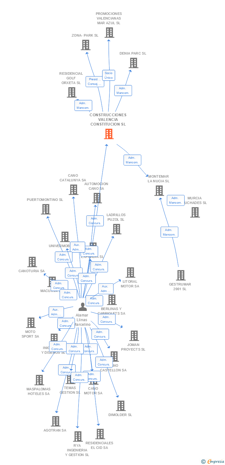 Vinculaciones societarias de CONSTRUCCIONES VALENCIA CONSTITUCION SL