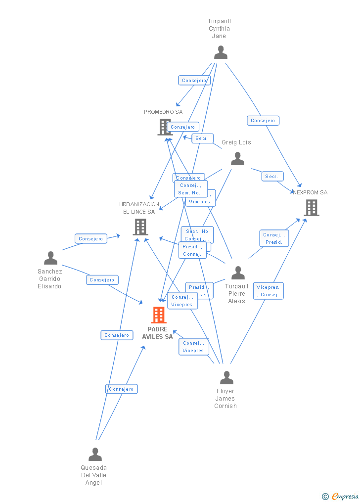 Vinculaciones societarias de PADRE AVILES SA