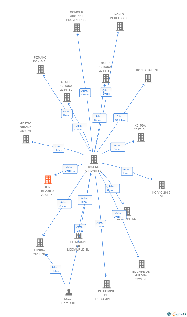 Vinculaciones societarias de KG BLANES 2022 SL