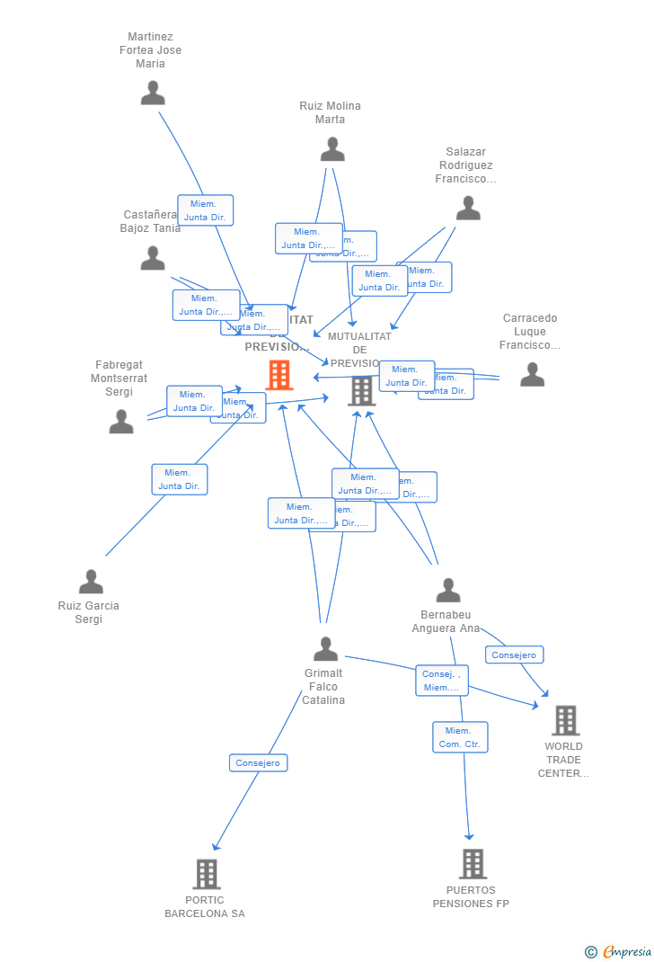 Vinculaciones societarias de MUTUALITAT DE PREVISIO SOCIAL DE L'AUTORITAT PORTUARIA DE BARCELONA