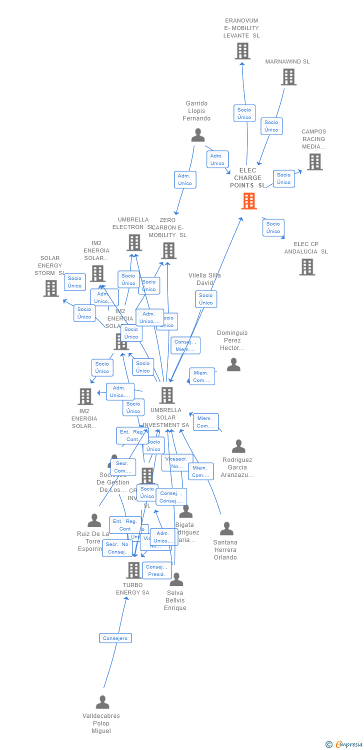 Vinculaciones societarias de ELEC CHARGE POINTS SL