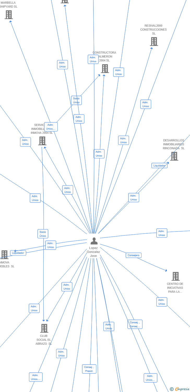 Vinculaciones societarias de TRM NAUTIC CONSULTING SL