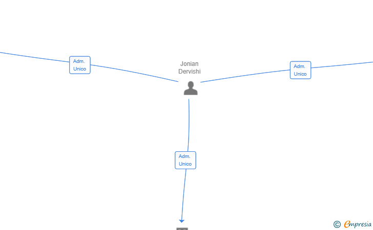 Vinculaciones societarias de DOMAIN REGISTRAR SL
