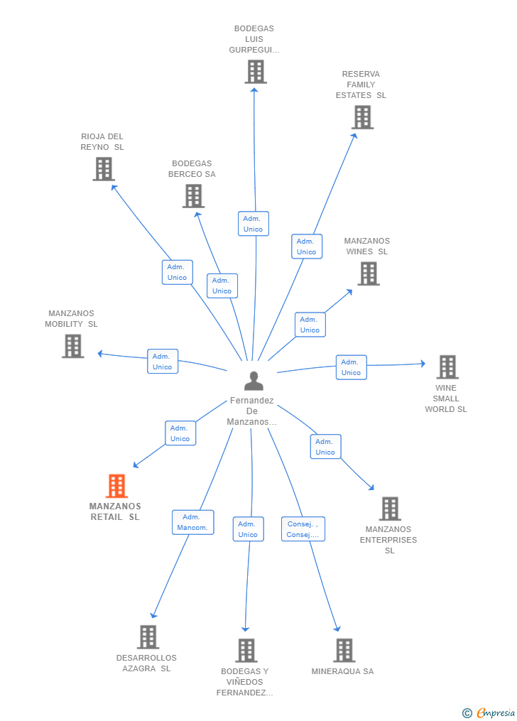 Vinculaciones societarias de MANZANOS RETAIL SL