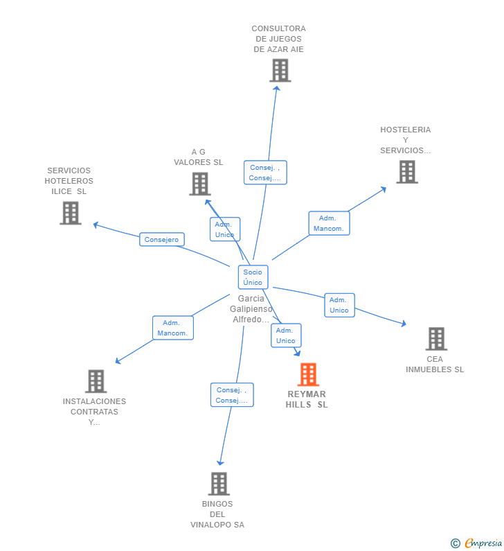 Vinculaciones societarias de REYMAR HILLS SL (EXTINGUIDA)
