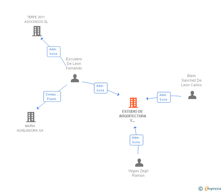 Vinculaciones societarias de ESTUDIO DE ARQUITECTURA Y URBANISMO ARTIA SL