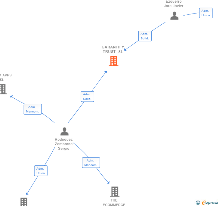 Vinculaciones societarias de GARANTIFY TRUST SL