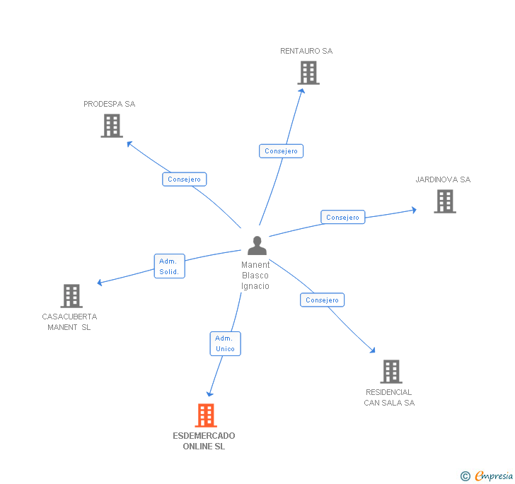 Vinculaciones societarias de ESDEMERCADO ONLINE SL
