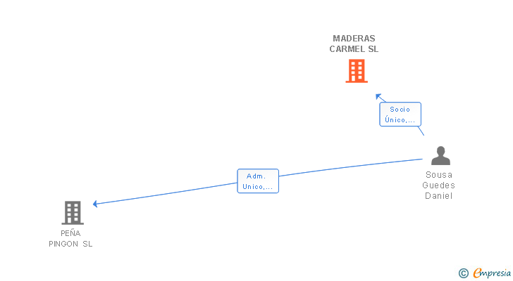 Vinculaciones societarias de MADERAS CARMEL SL