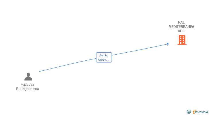 Vinculaciones societarias de RAL MEDITERRANEA DE SISTEMAS SL