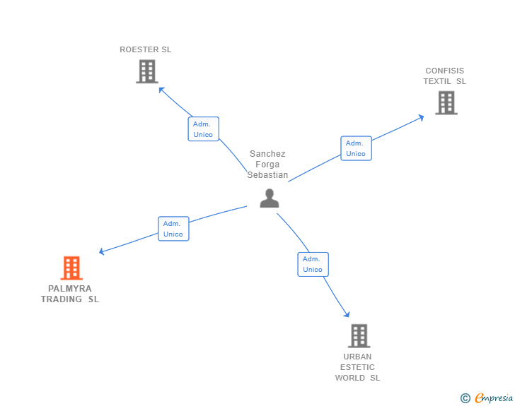 Vinculaciones societarias de PALMYRA TRADING SL