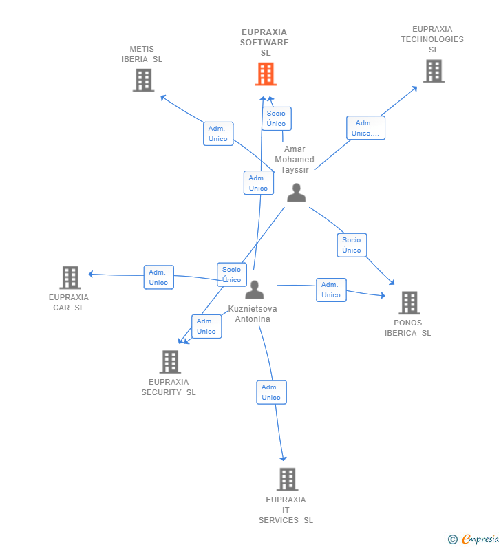 Vinculaciones societarias de EUPRAXIA SOFTWARE SL