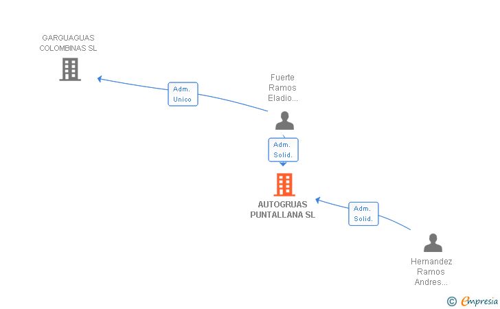 Vinculaciones societarias de AUTOGRUAS PUNTALLANA SL