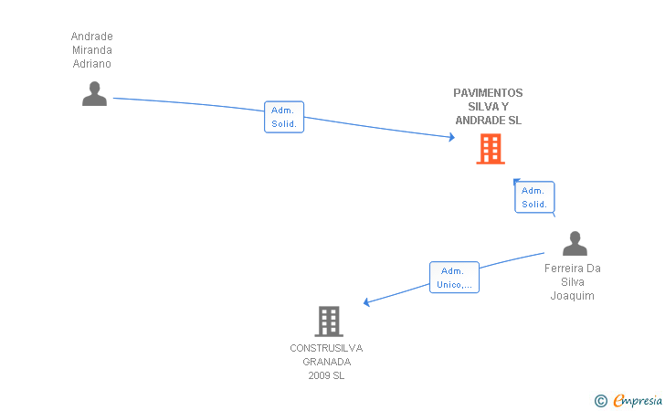 Vinculaciones societarias de PAVIMENTOS SILVA Y ANDRADE SL