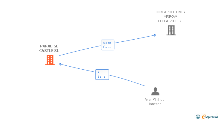 Vinculaciones societarias de PARADISE CASTLE SL