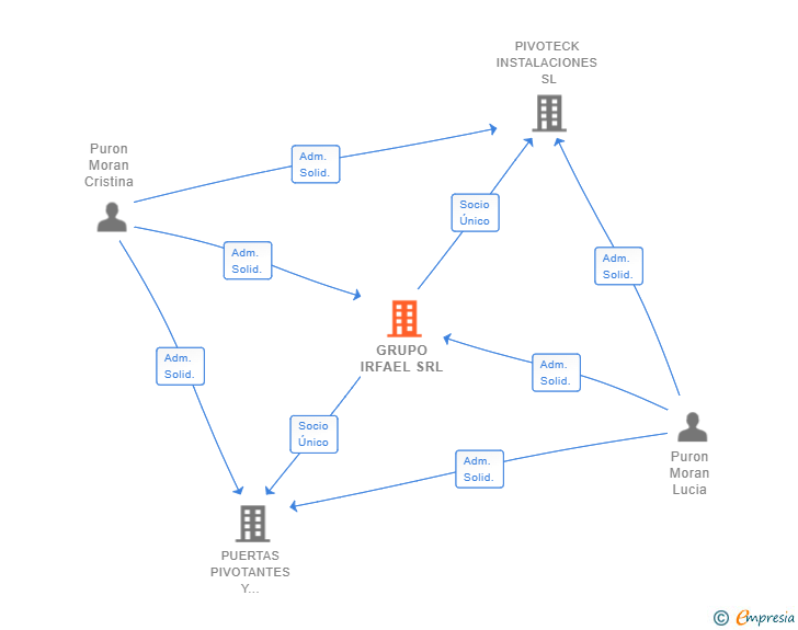 Vinculaciones societarias de GRUPO IRFAEL SRL