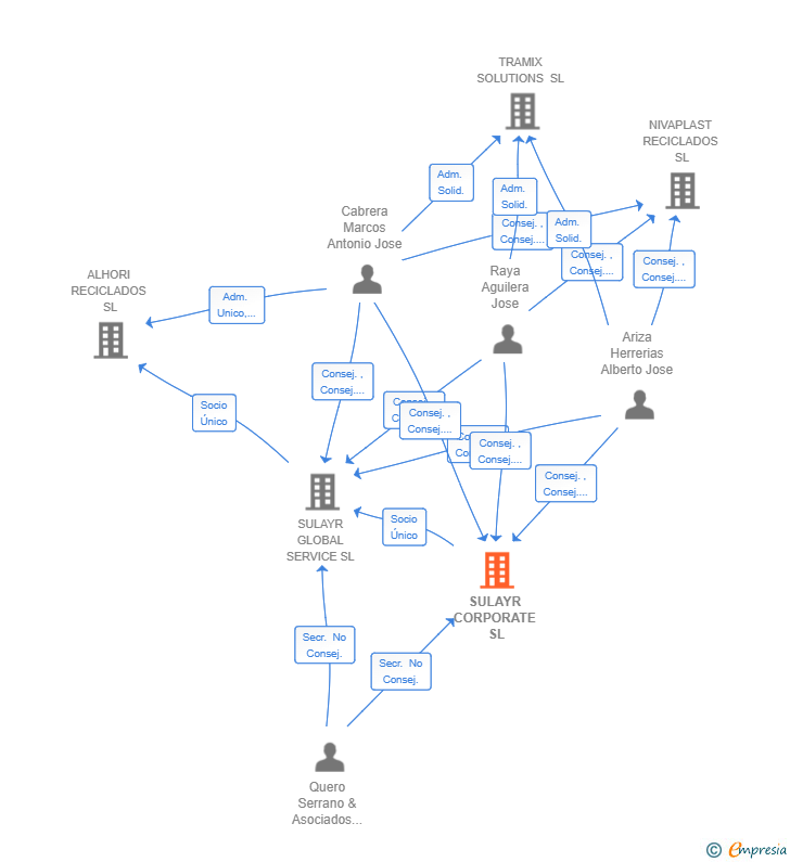 Vinculaciones societarias de SULAYR CORPORATE SL