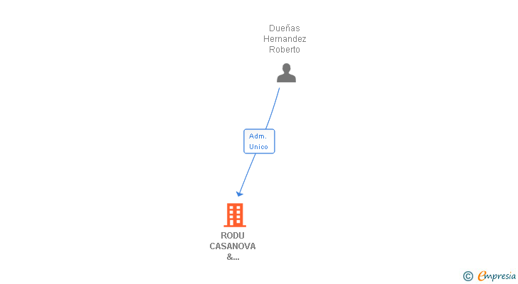 Vinculaciones societarias de RODU CASANOVA & ASOCIADOS SL