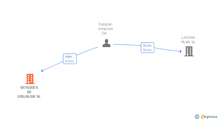 Vinculaciones societarias de BOSQUES DE GRIJALBA SL