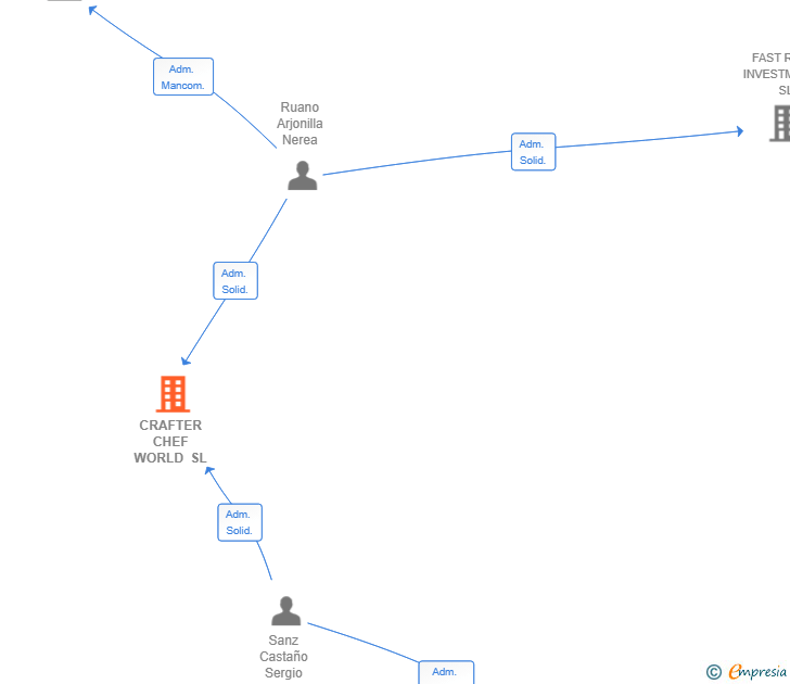 Vinculaciones societarias de CRAFTER CHEF WORLD SL