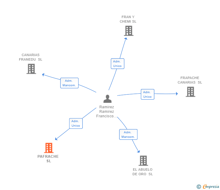 Vinculaciones societarias de PAFRACHE SL