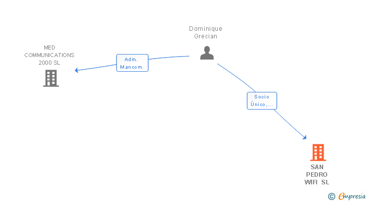 Vinculaciones societarias de SAN PEDRO WIFI SL