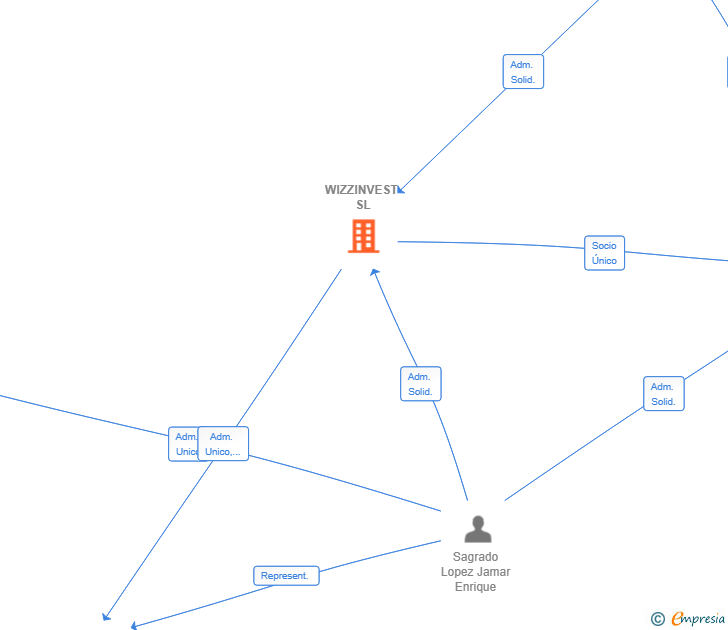 Vinculaciones societarias de WIZZINVEST SL