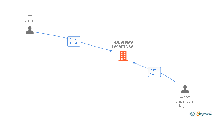 Vinculaciones societarias de INDUSTRIAS LACASTA SA