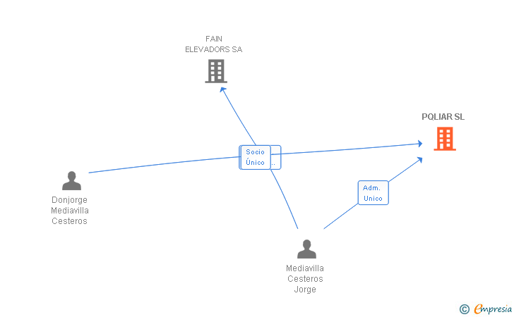 Vinculaciones societarias de PQLIAR SL