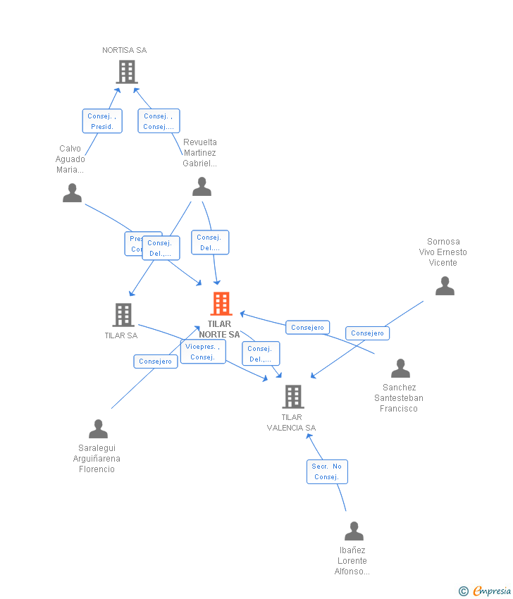 Vinculaciones societarias de TILAR NORTE SA