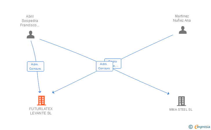 Vinculaciones societarias de FUTURLATEX LEVANTE SL