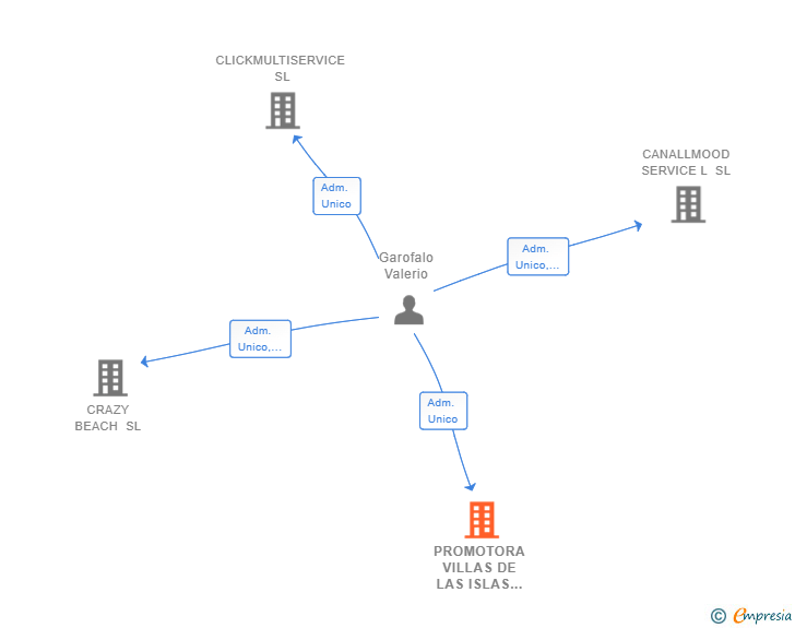 Vinculaciones societarias de PROMOTORA VILLAS DE LAS ISLAS CANARIAS SL