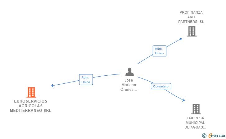 Vinculaciones societarias de EUROSERVICIOS AGRICOLAS MEDITERRANEO SRL