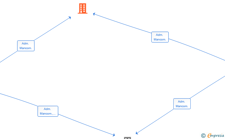 Vinculaciones societarias de CITRUS MATHER SL