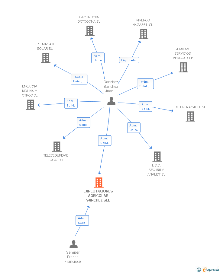 Vinculaciones societarias de EXPLOTACIONES AGRICOLAS SANCHEZ SLL