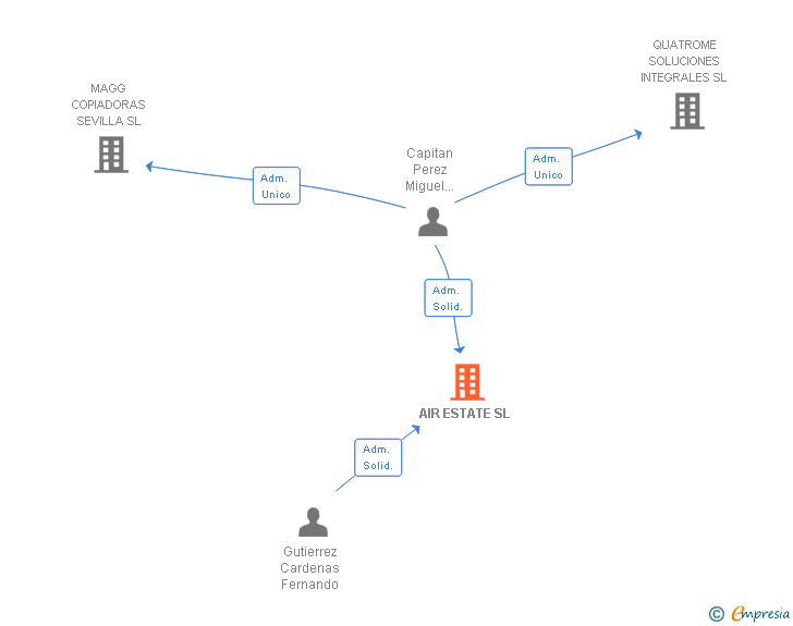 Vinculaciones societarias de AIR ESTATE SL
