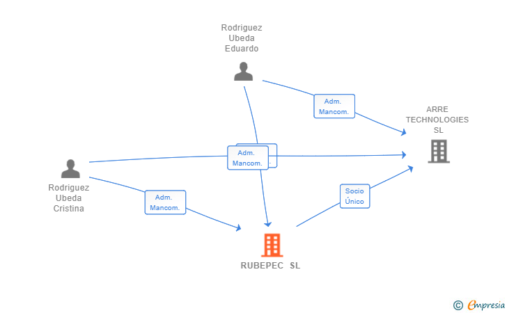 Vinculaciones societarias de RUBEPEC SL