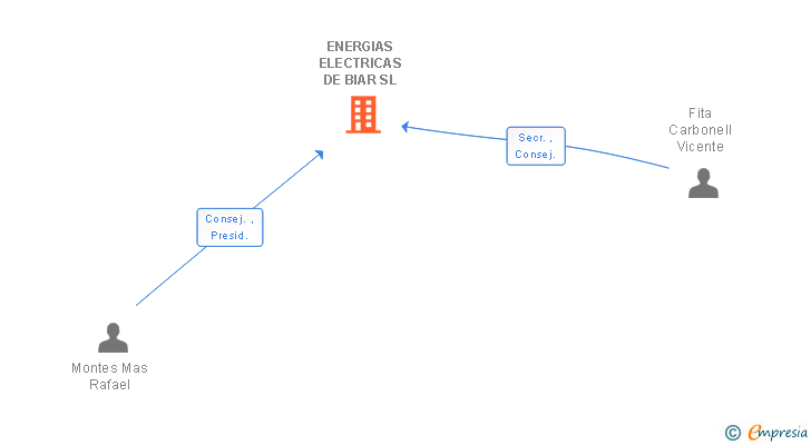 Vinculaciones societarias de ENERGIAS ELECTRICAS DE BIAR SL
