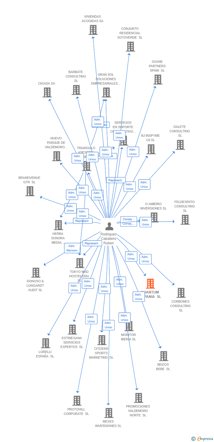 Vinculaciones societarias de QUANTUM HISPANIA SL