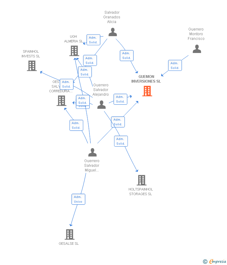 Vinculaciones societarias de GUEMON INVERSIONES SL